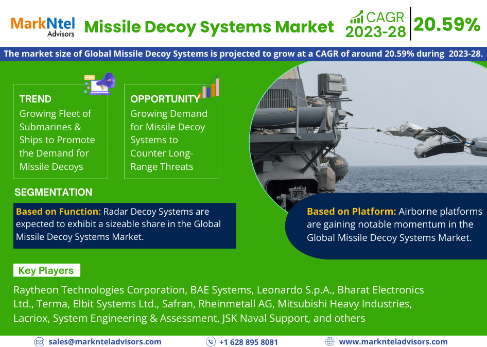 Global Missile Decoy Systems Market