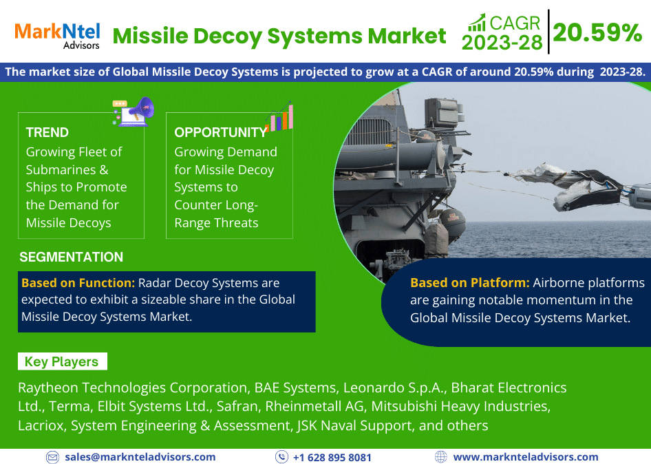Global Missile Decoy Systems Market Research Report: Forecast (2023-2028)