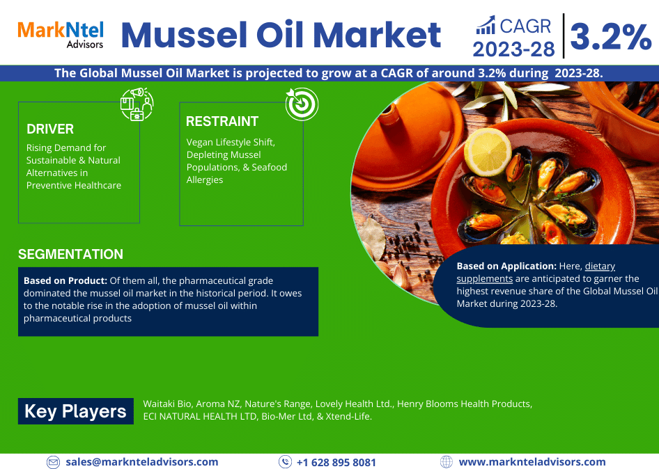 Global Mussel Oil Market