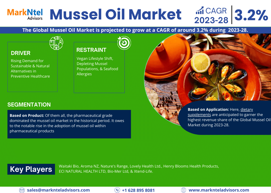 Global Mussel Oil Market Research Report: Forecast (2023-2028)