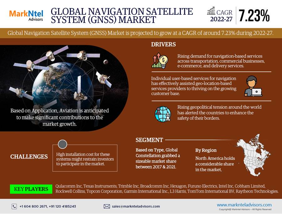 Global Navigation Satellite System Market Research Report: Forecast (2022-27)