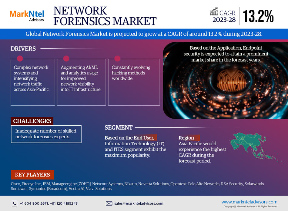 Global Network Forensics Market Research Report: Forecast (2023-2028)