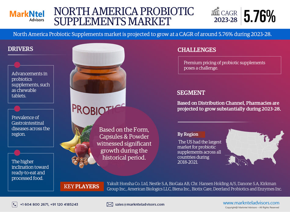 North America Probiotic Supplements Market