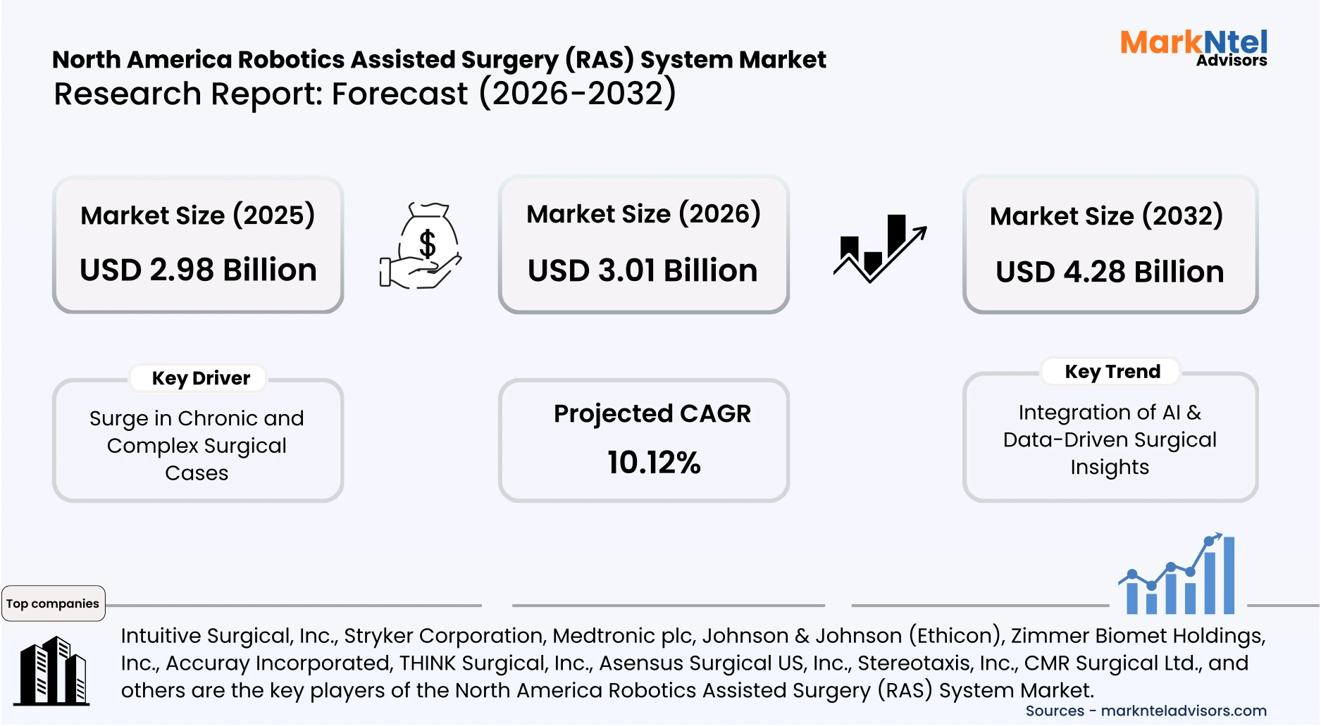 Surgical robotics market size forecast 2025 to 2032