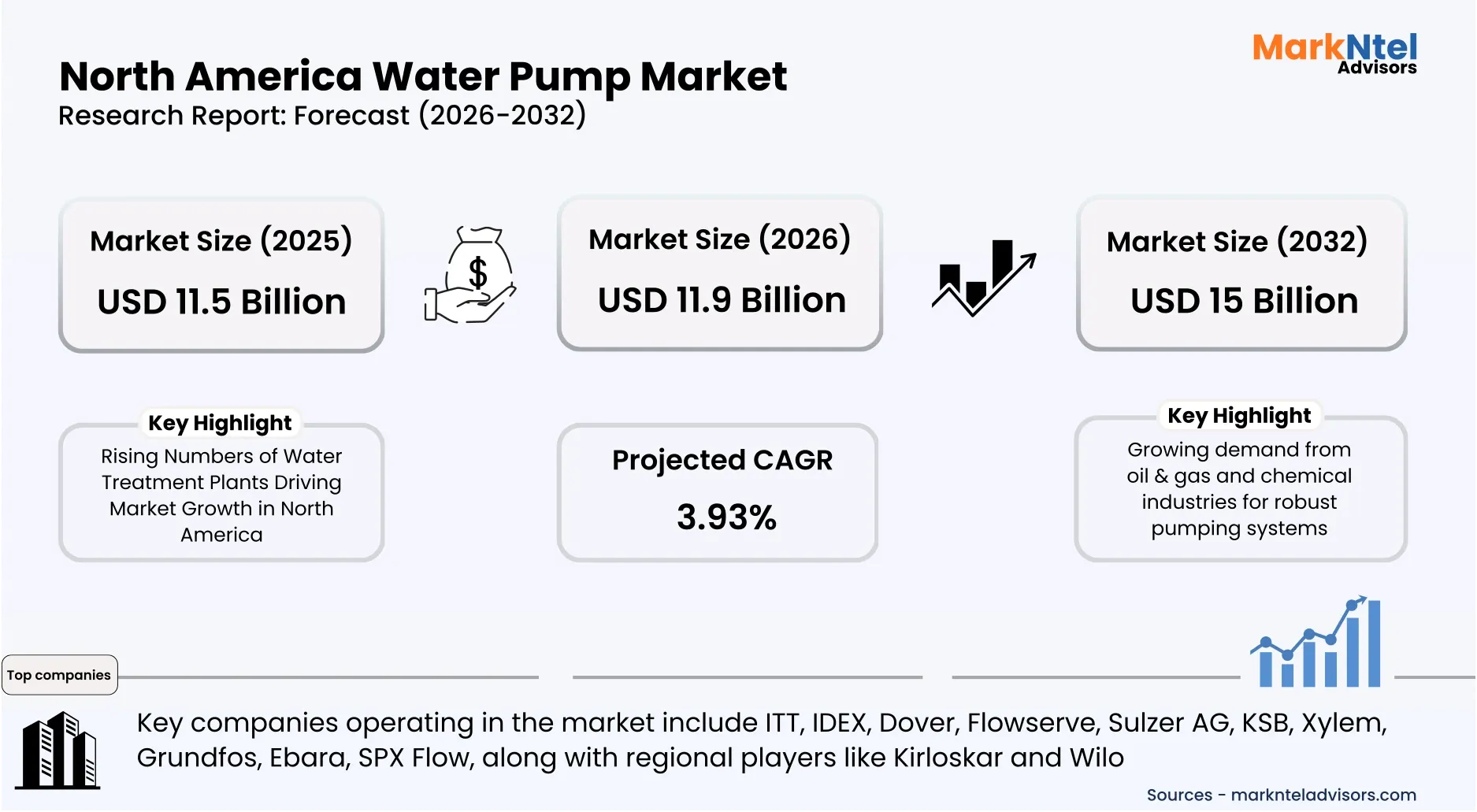 Water pump industry forecast North America CAGR 3.93 percent