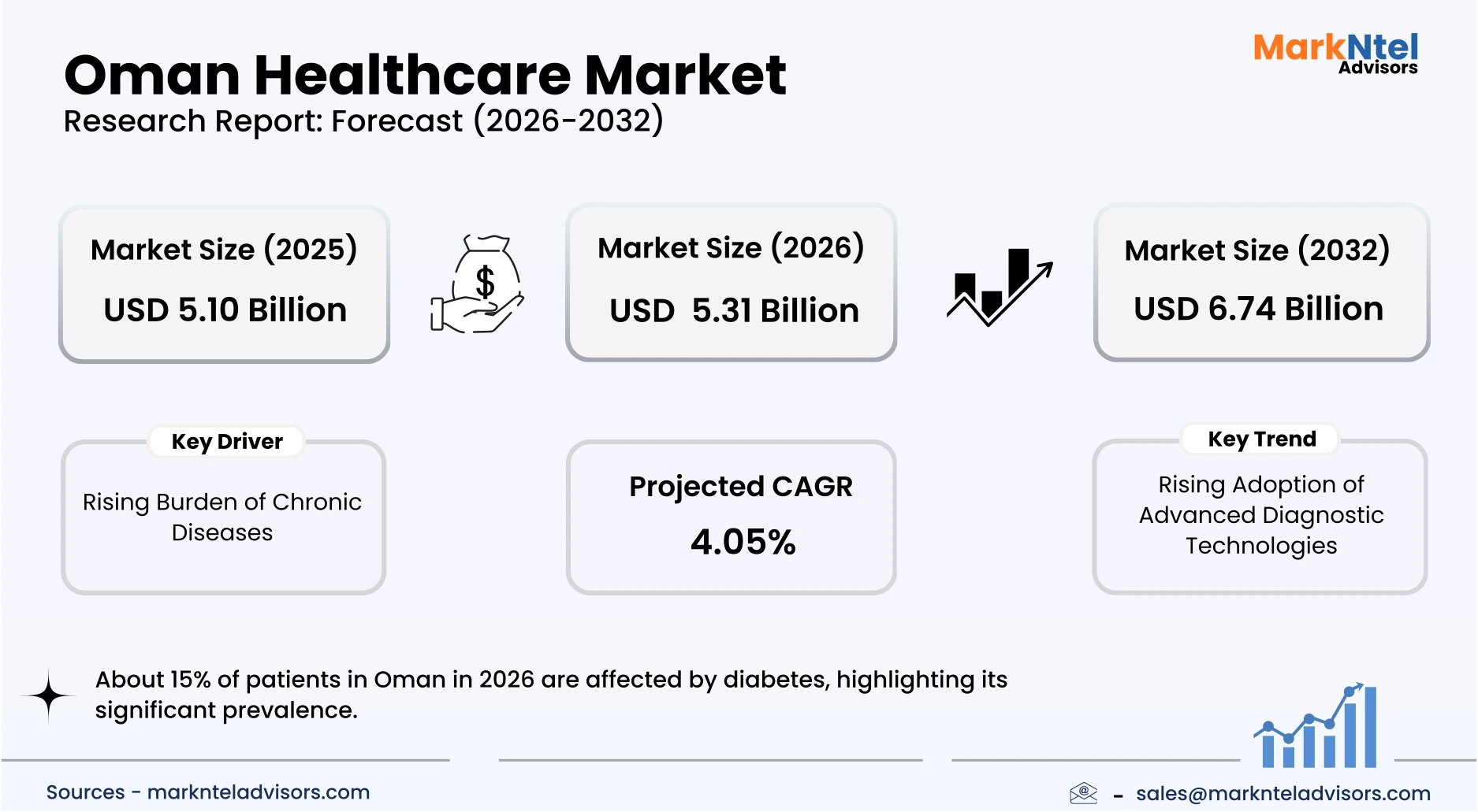 Healthcare industry growth trends in Oman market forecast uploads/infographic/Oman-healthcare-market.webp