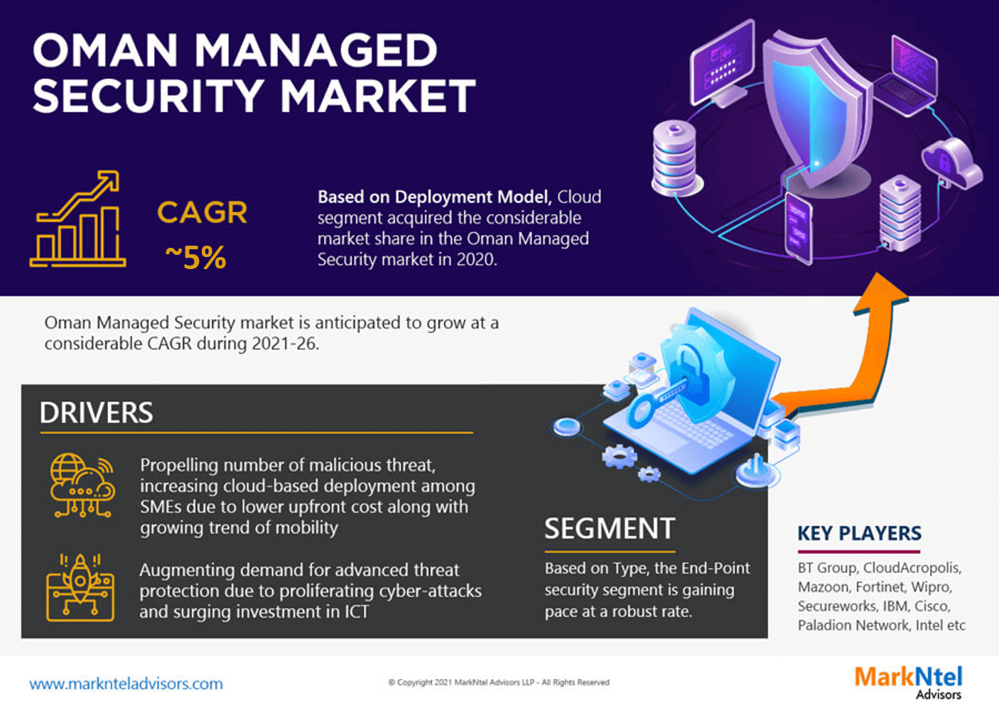 Oman Managed Security Market Research Report: Forecast (2021-2026)