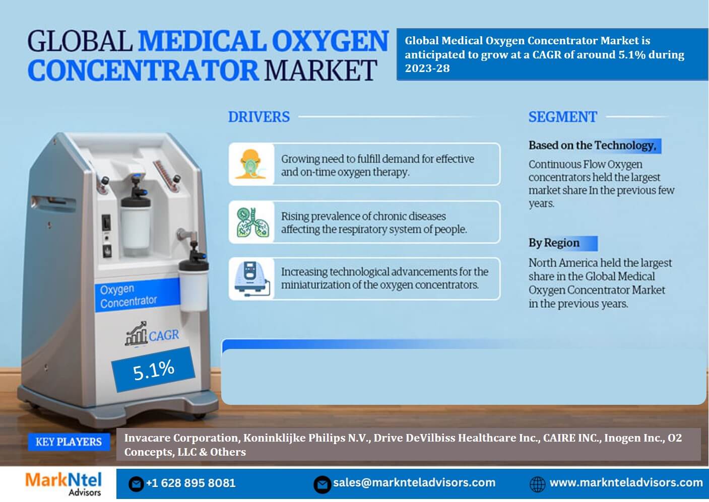 Global Medical Oxygen Concentrator Market Research Report: Forecast (2023-2028)