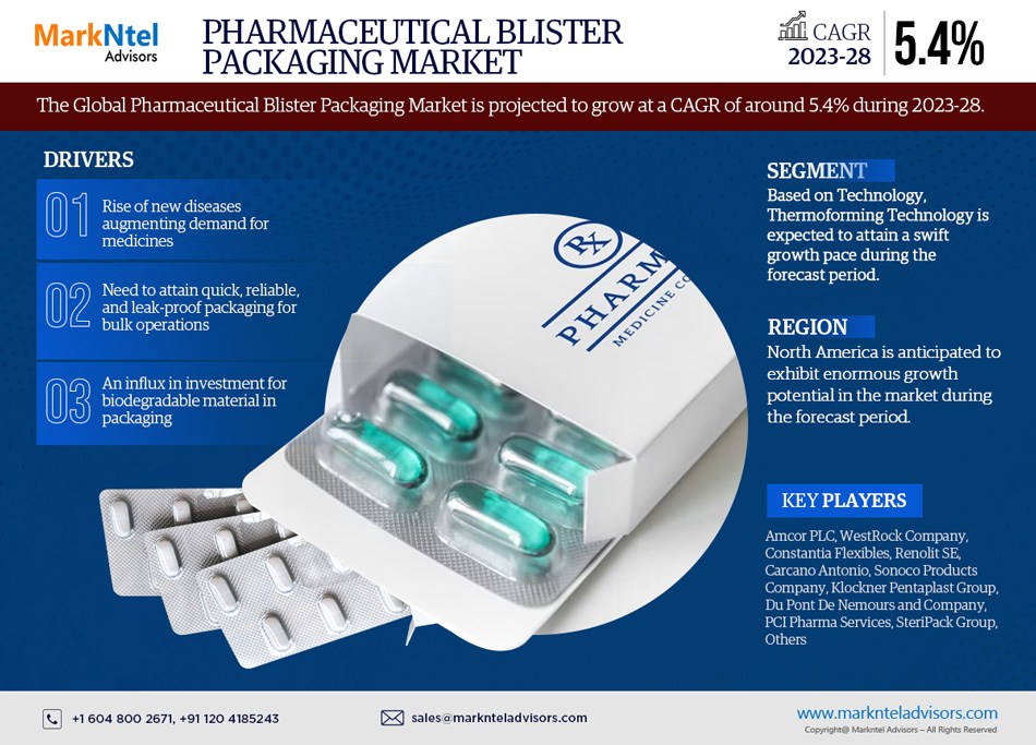 Global Pharmaceutical Blister Packaging Market