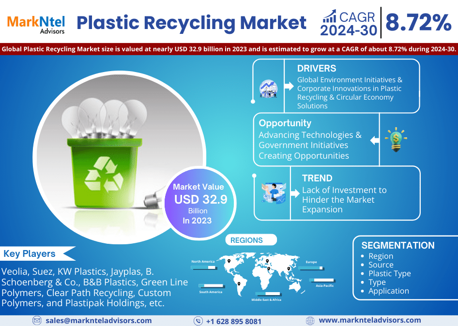 Global Plastic Recycling Market Research Report: Forecast (2024-2030)