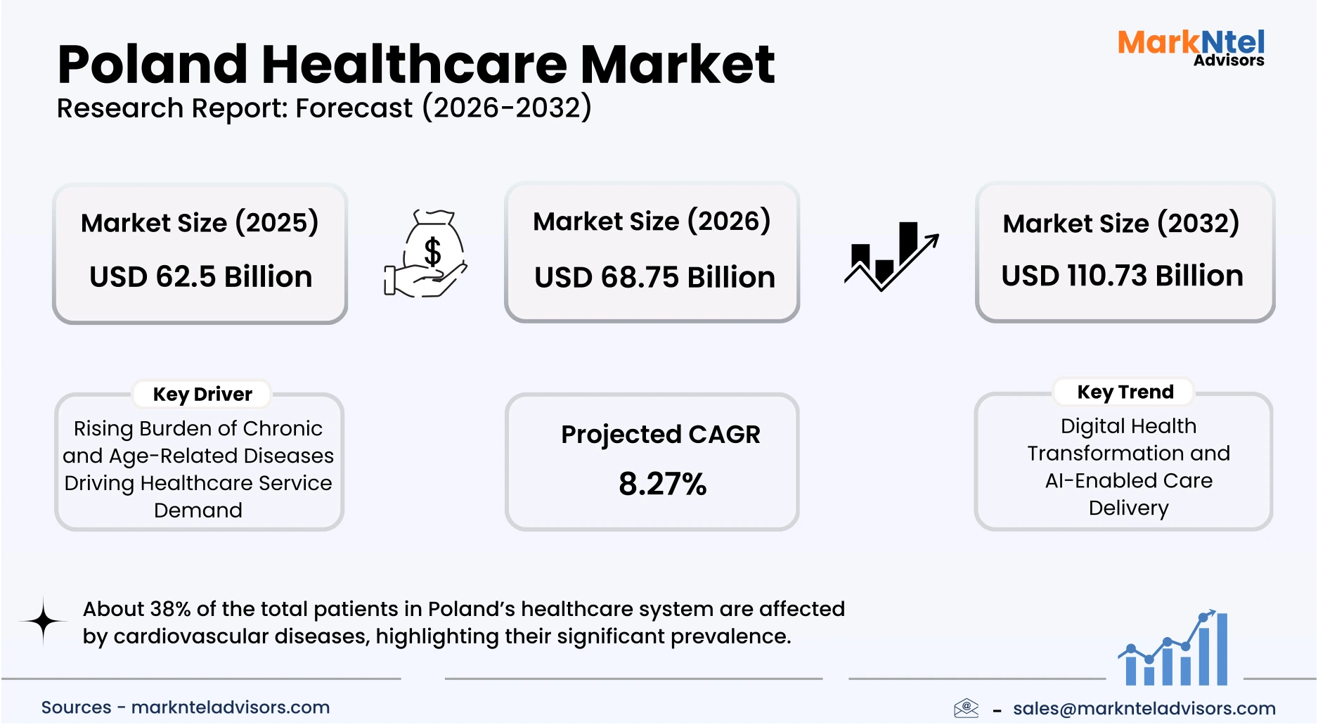 Poland healthcare market forecast CAGR 2026 to 2032 uploads/infographic/Poland-healthcare-market.webp