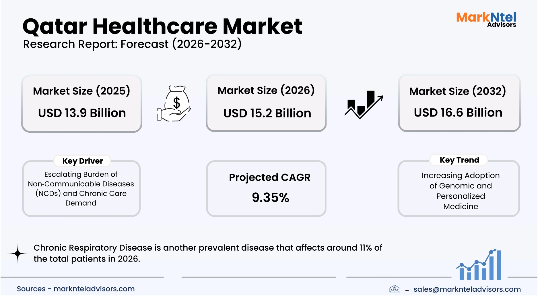 Qatar healthcare industry size forecast USD 16.6 billion uploads/infographic/Qatar-healthcare-market.webp