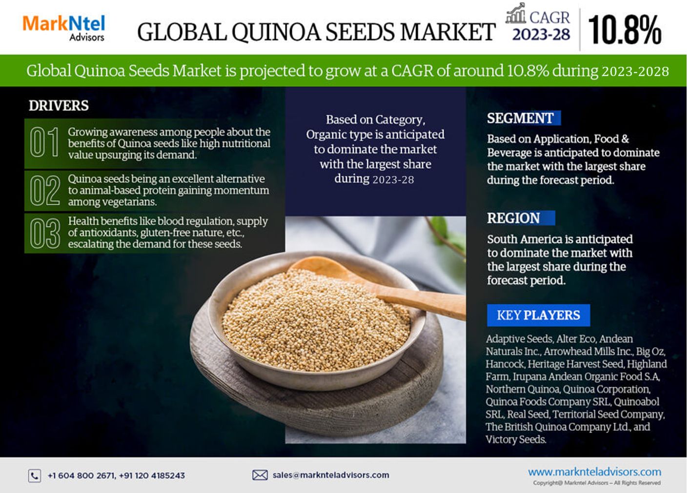 Global Quinoa Seeds Market