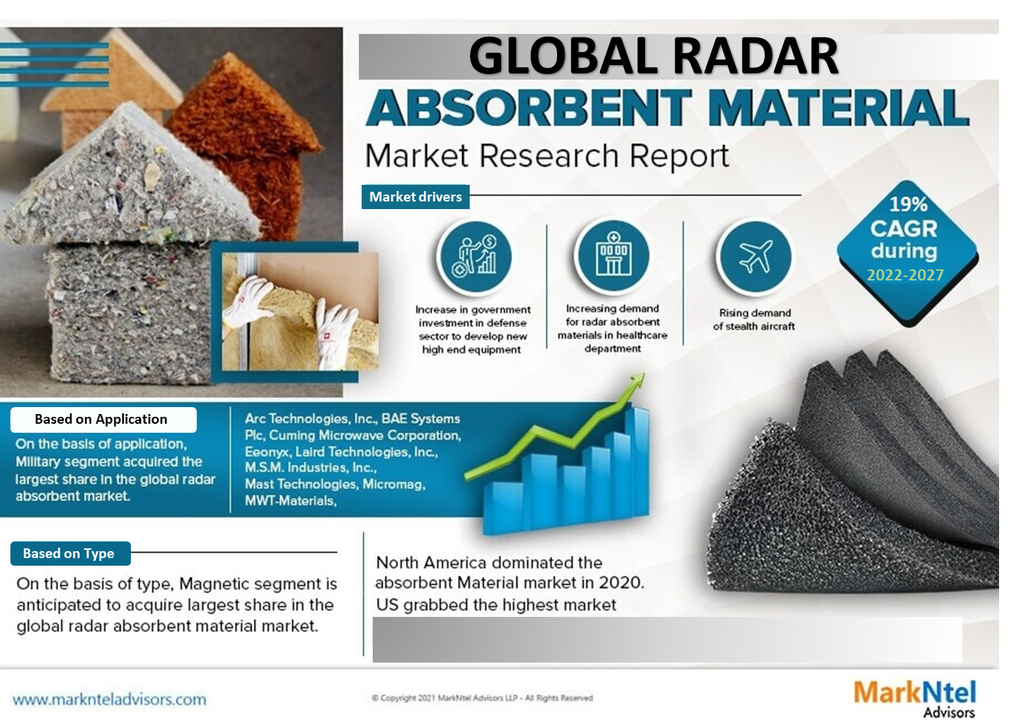 Global Radar Absorbent Material Market Research Report: Forecast (2022-2027)