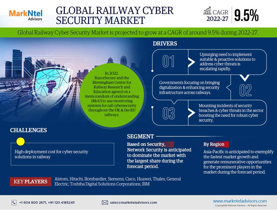 Global Railway Cyber Security Market Research Report: Forecast (2022-27)