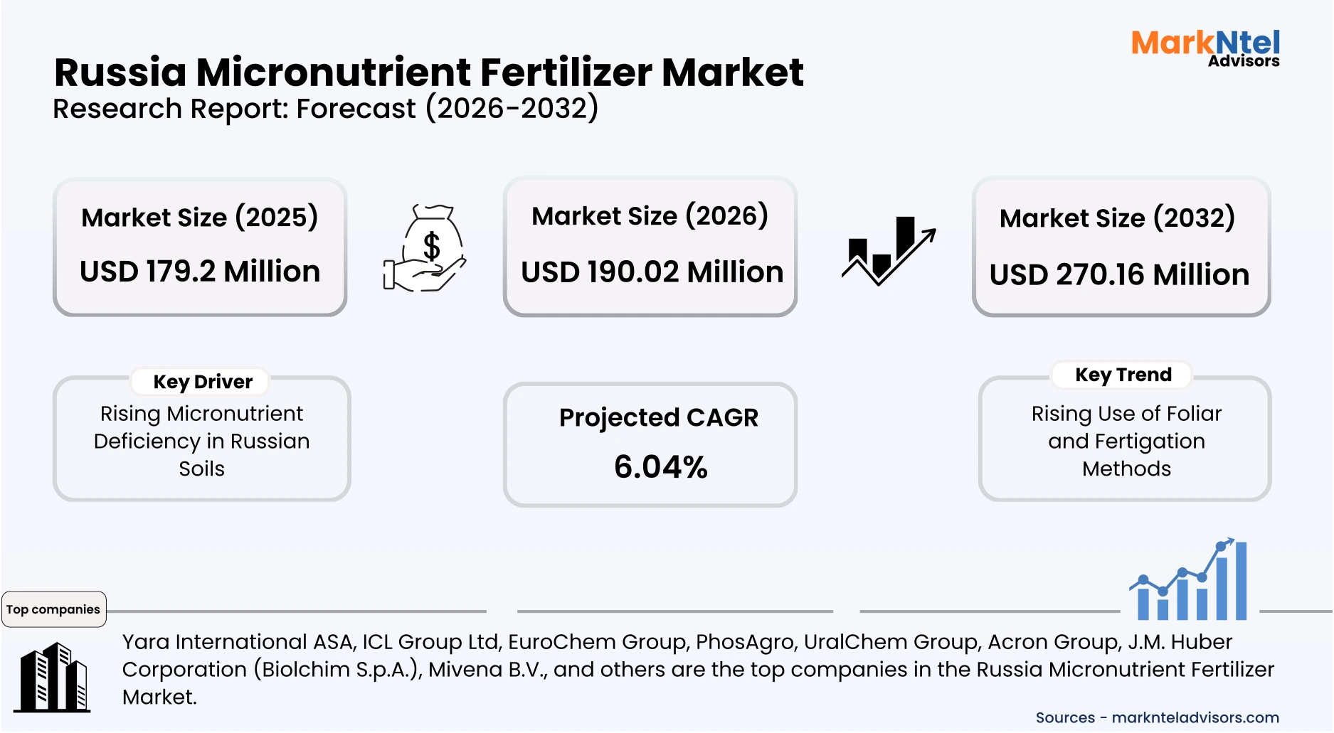 Russia fertilizer market size forecast graph CAGR 6.04% uploads/infographic/Russia-micronutrient-fertilizer-market.webp