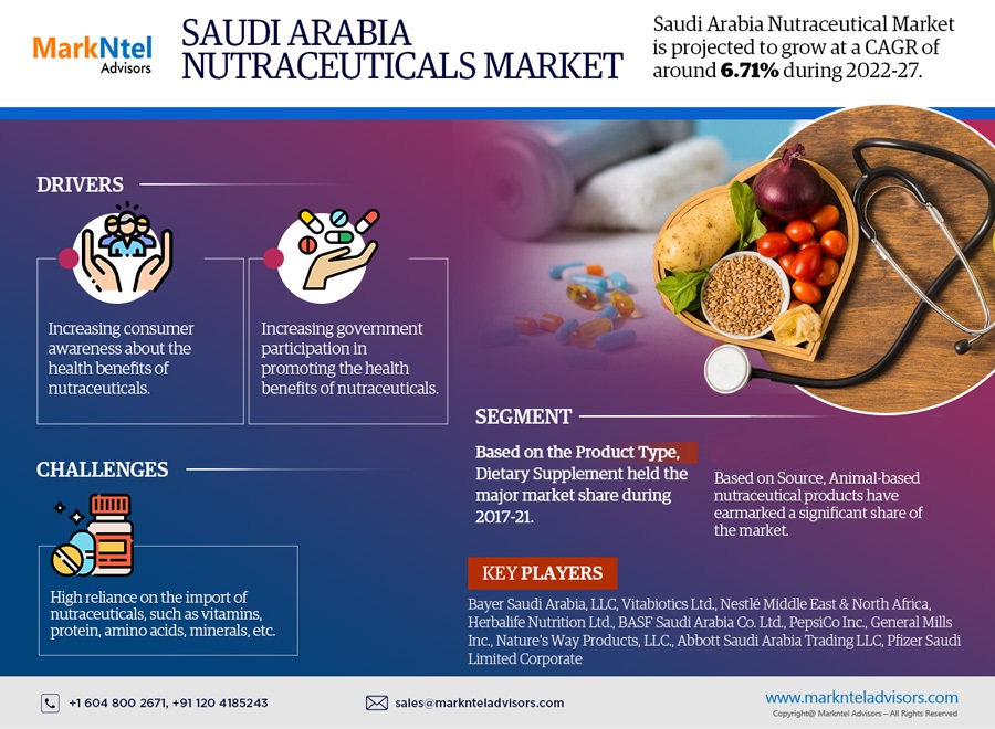 Saudi Arabia Nutraceuticals Market