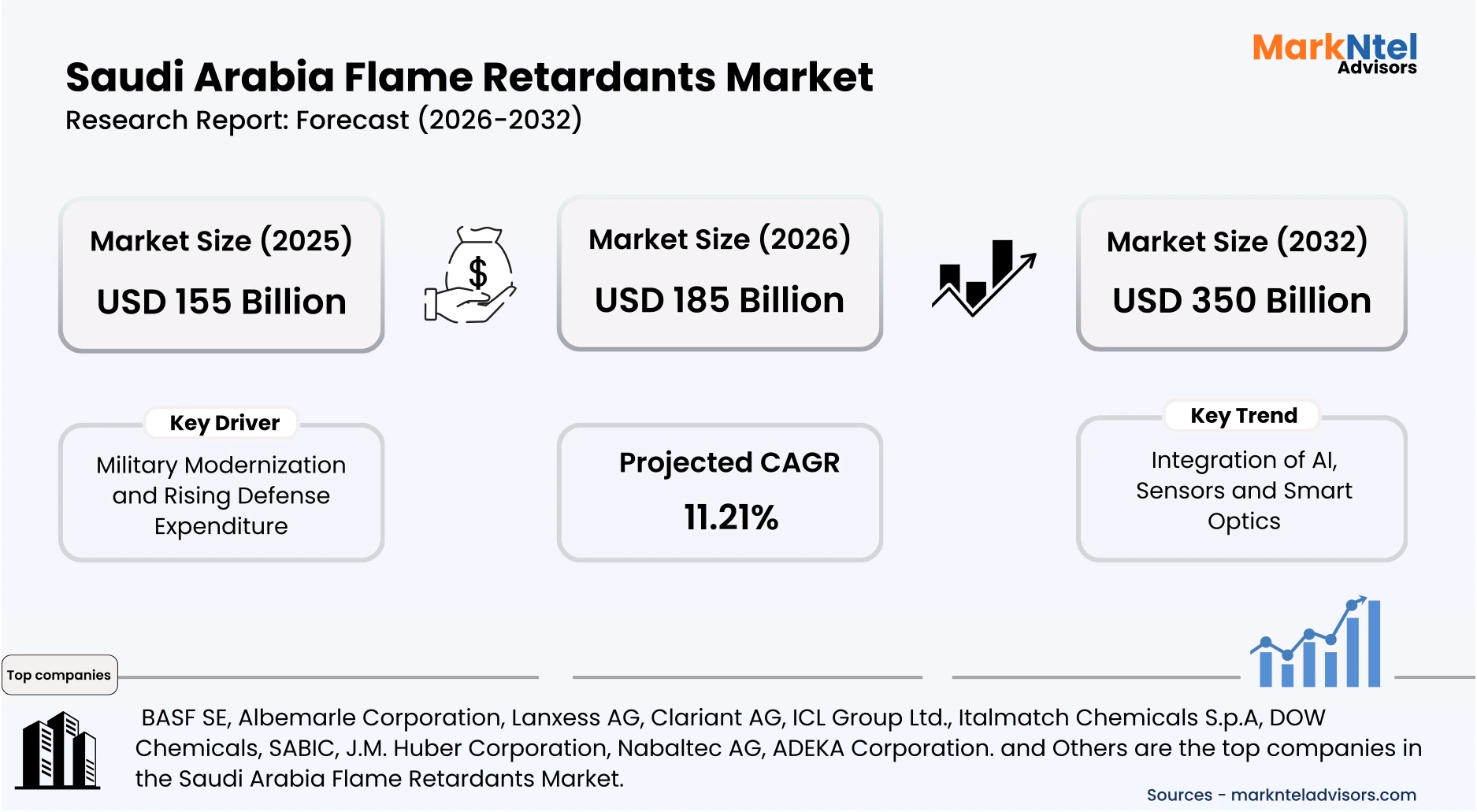 Saudi Arabia flame retardant materials market growth and industry analysis uploads/infographic/Saudi-arabia-flame-retardants-market.webp