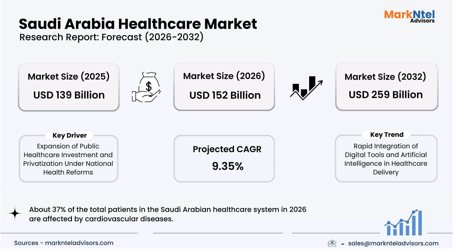 Saudi Arabia healthcare sector investment growth graph