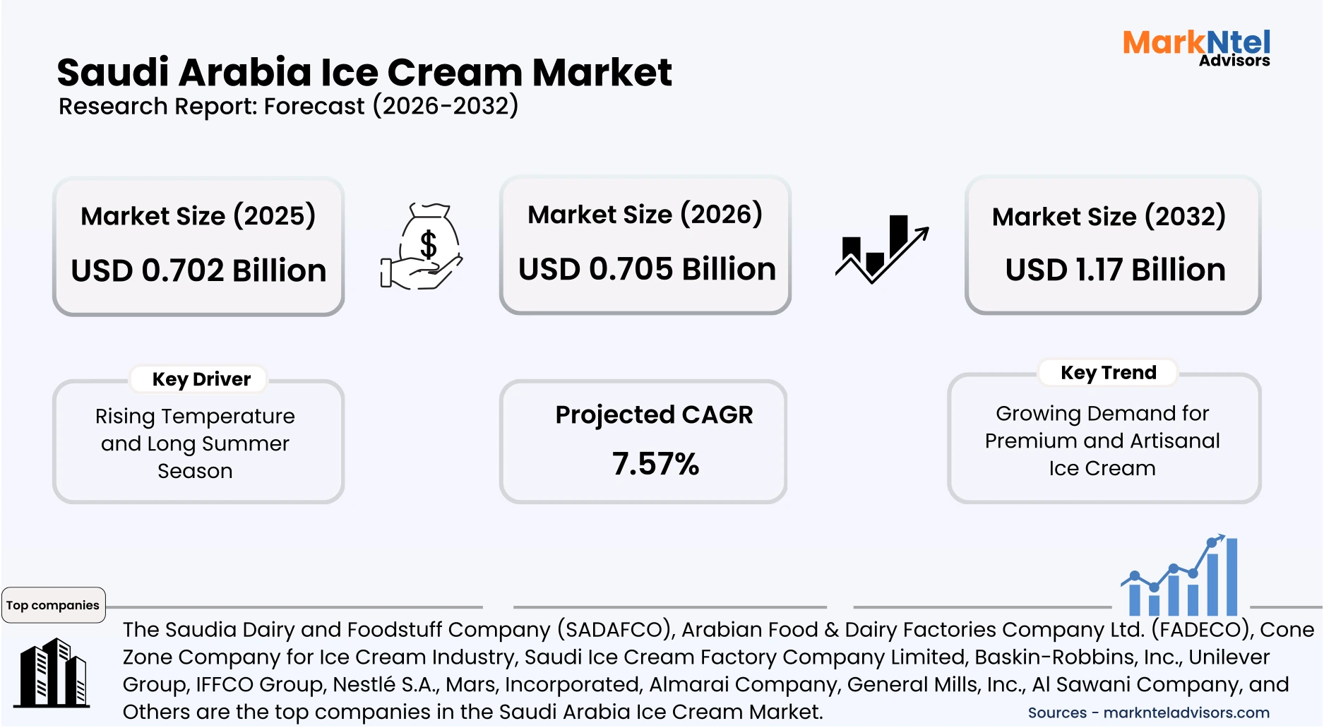 Saudi Arabia Ice Cream Market