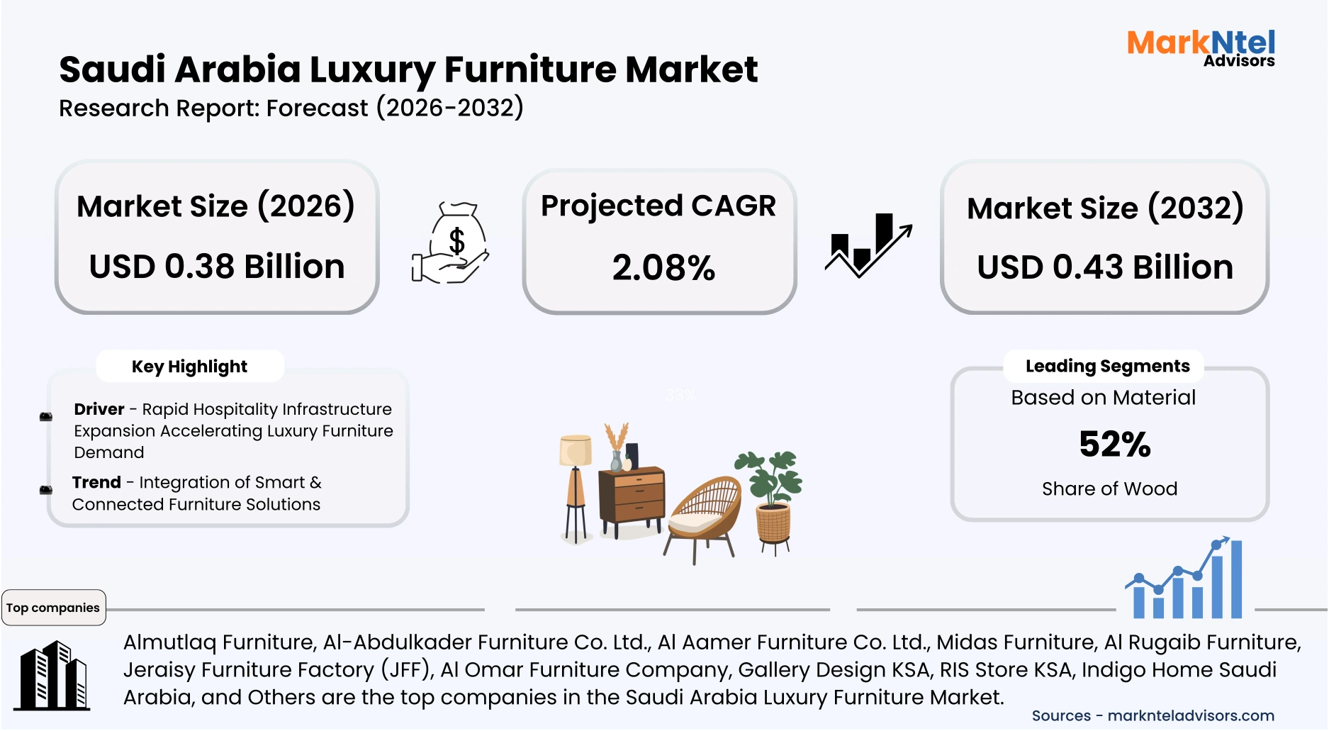 Saudi Arabia luxury furniture market growth chart 2026-2032