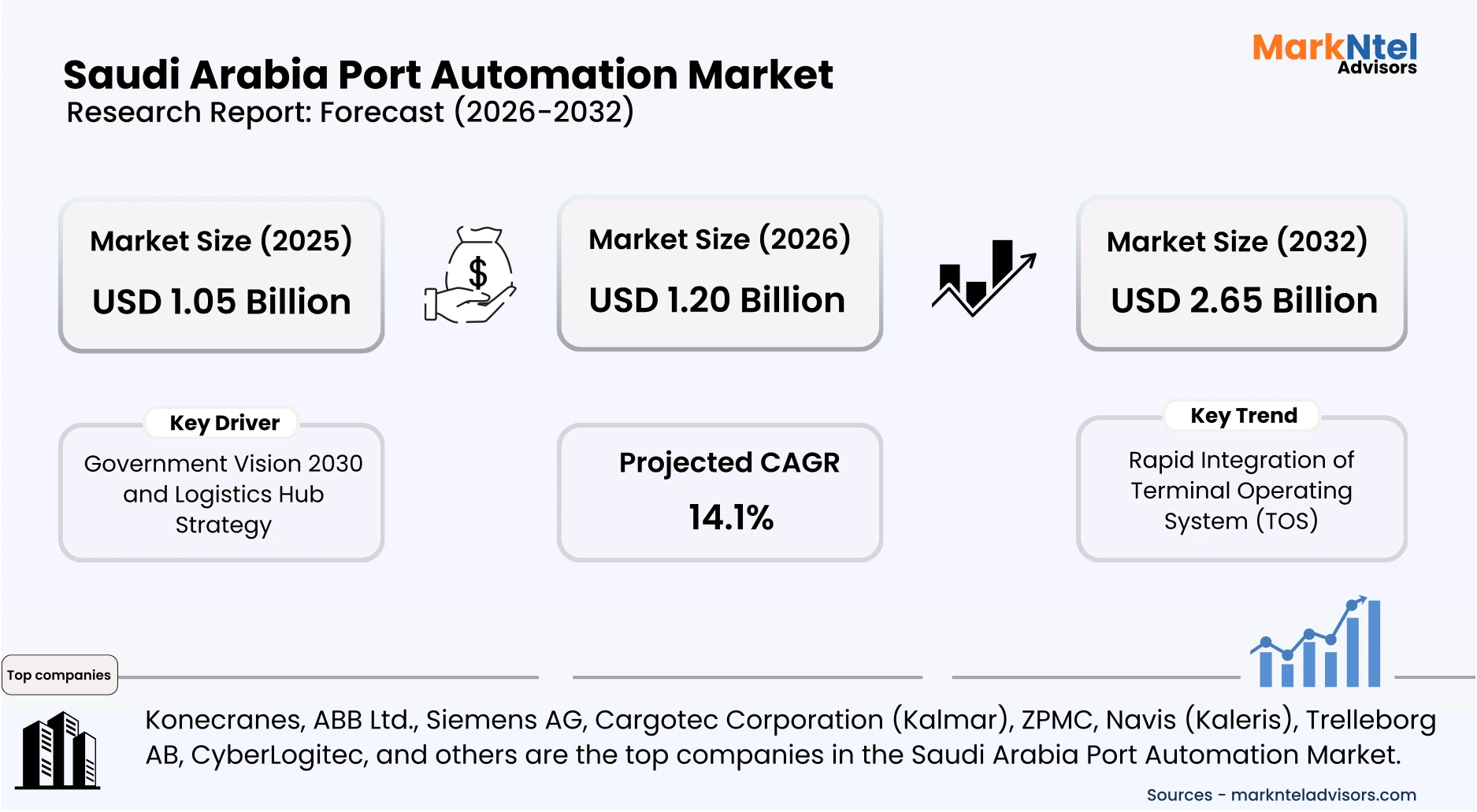 Saudi Arabia port automation market growth chart uploads/infographic/Saudi-arabia-port-automation-market.webp