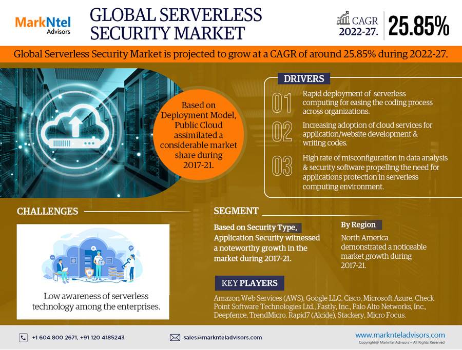 Global Serverless Security Market