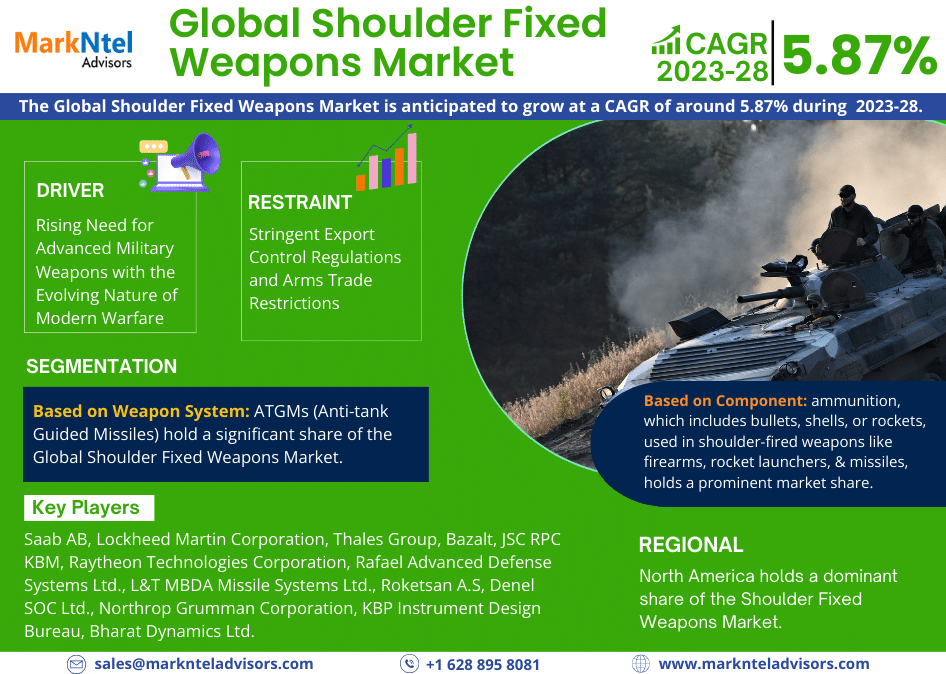 Global Shoulder Fixed Weapons Market Research Report: Forecast (2023-2028)
