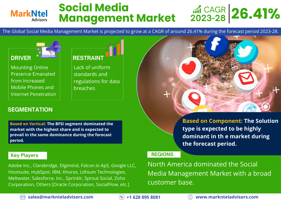 Global Social Media Management Market Research Report: Forecast (2023-2028)