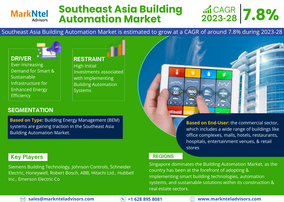 Southeast Asia Building Automation Market