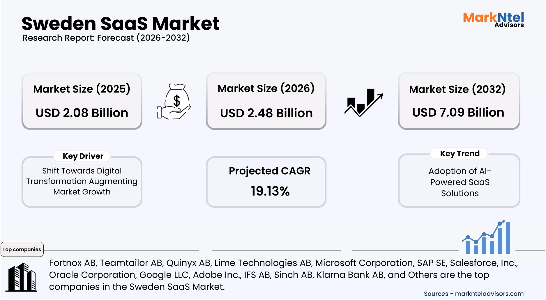 Sweden SaaS industry size and CAGR growth visualization uploads/infographic/Sweden-saas-market.webp