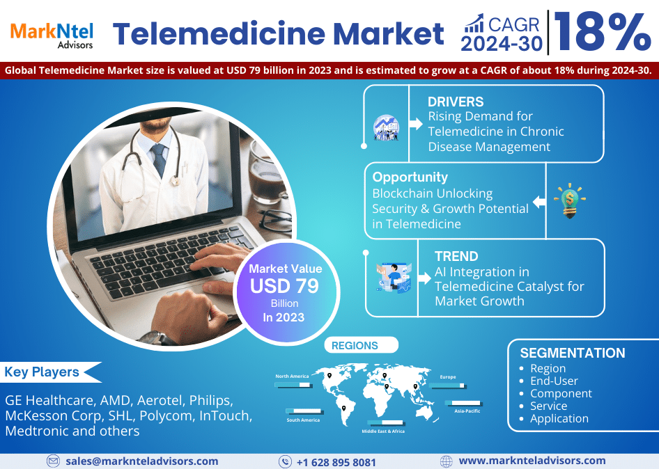 Global Telemedicine Market Research Report: Forecast (2024-2030)