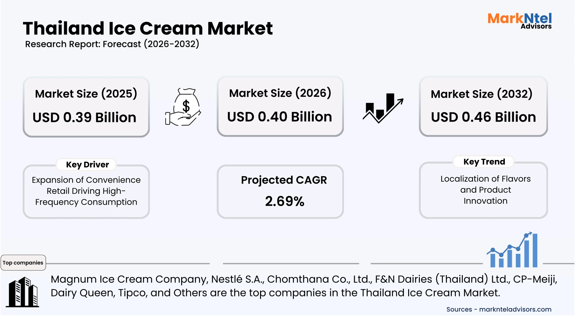 Thailand ice cream market size growth chart 2026-2032 uploads/infographic/Thailand-ice-cream-market.webp