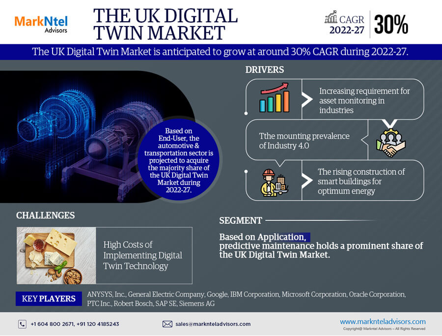 UK Digital Twin Market