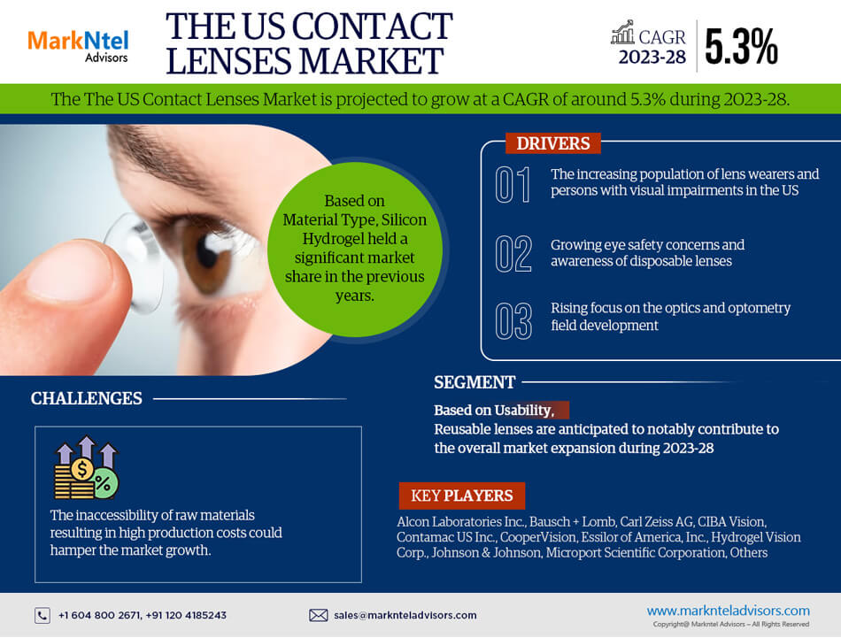 The US Contact Lenses Market