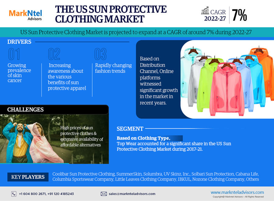 The US Sun Protective Clothing Market