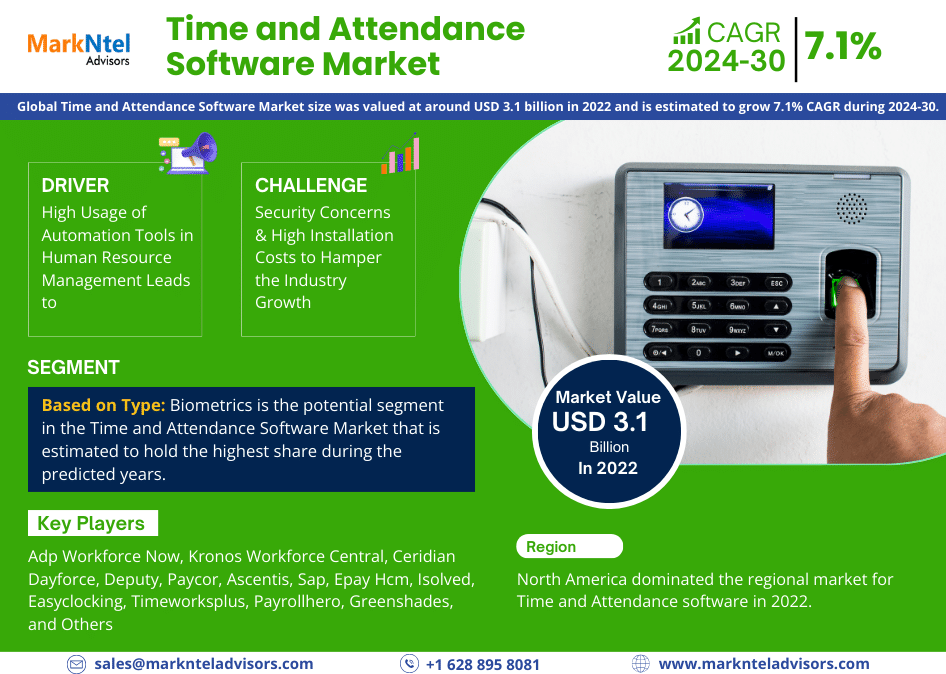 Global Time and Attendance Software Market Research Report: Forecast (2024-2030)