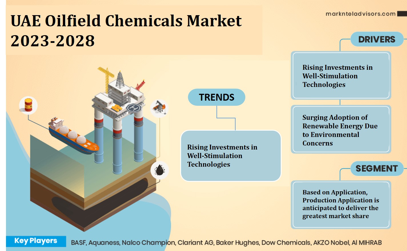 UAE Oilfield Chemicals Market Research Report: Forecast (2023-2028)