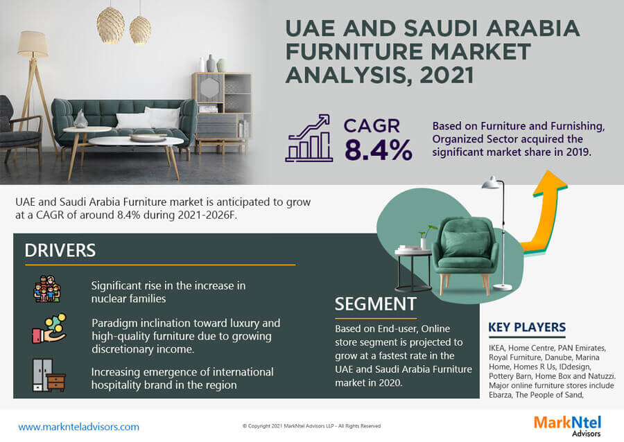UAE and Saudi Arabia Furniture Market Research Report: Forecast (2021-2026)