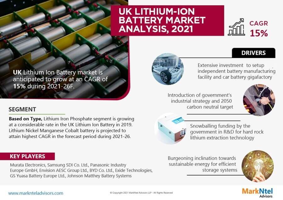 The UK Lithium-Ion Battery Market Research Report: Forecast (2021-2026)