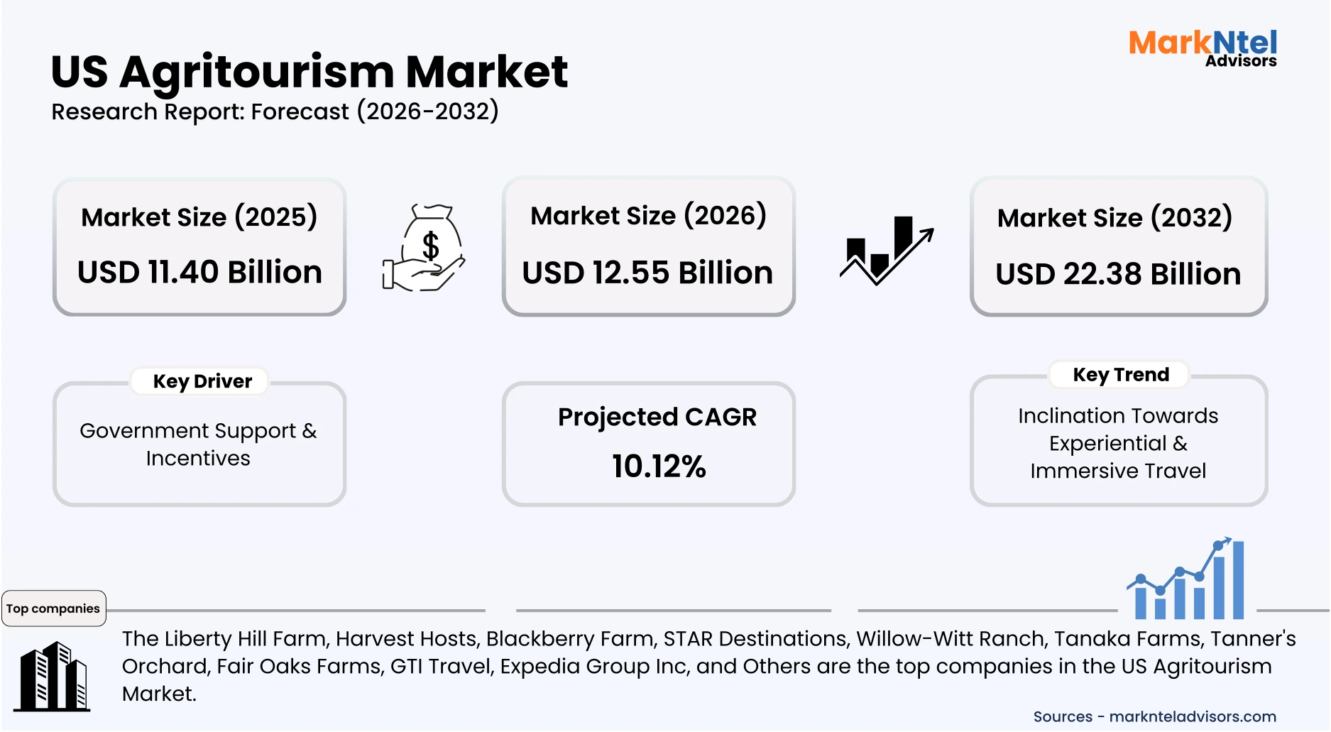 US agritourism industry market size growth projection uploads/infographic/US-agritourism-market.webp