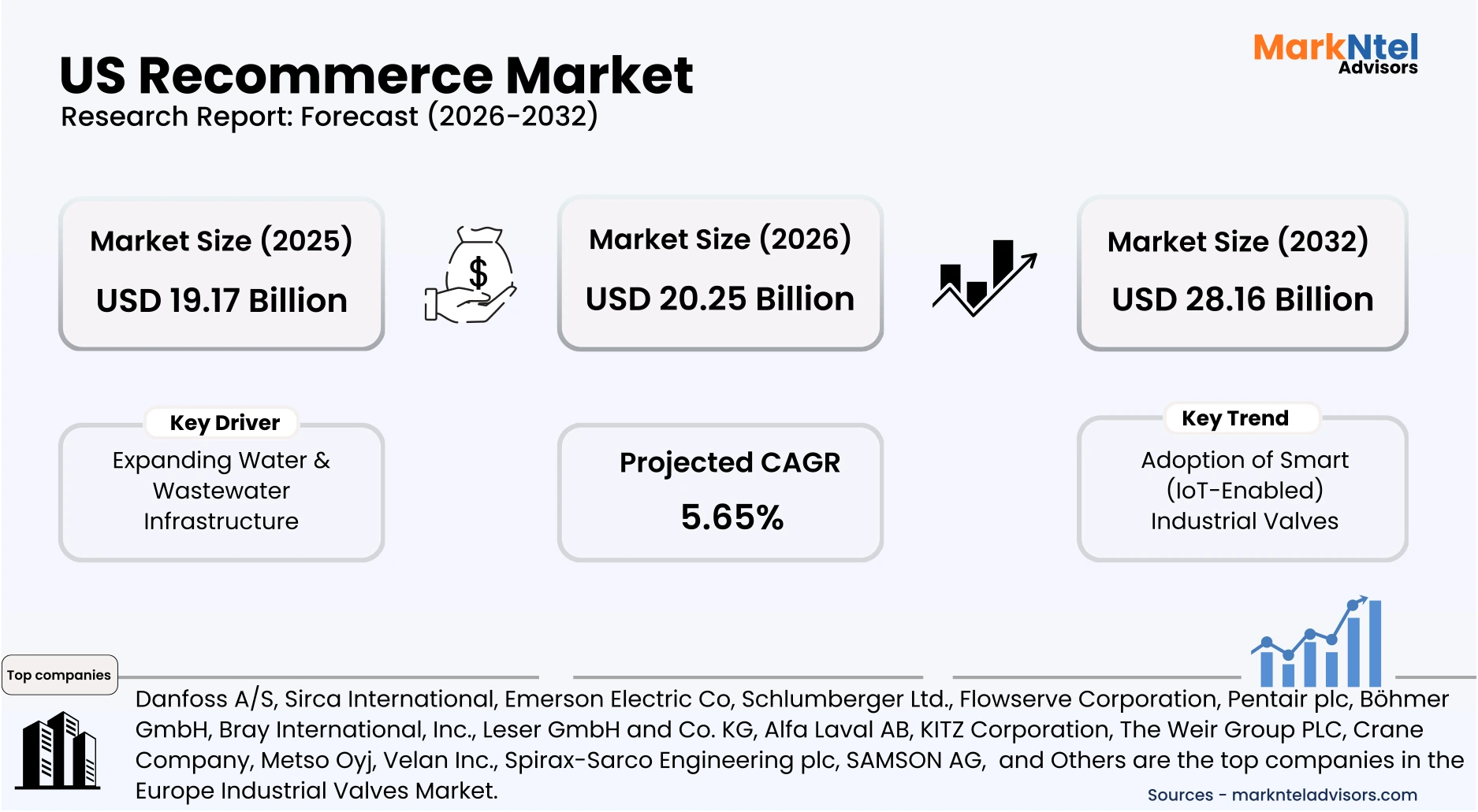 US recommerce industry trends and resale growth image uploads/infographic/US-recommerce-market.webp