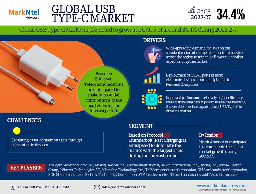 Global USB Type-C Market