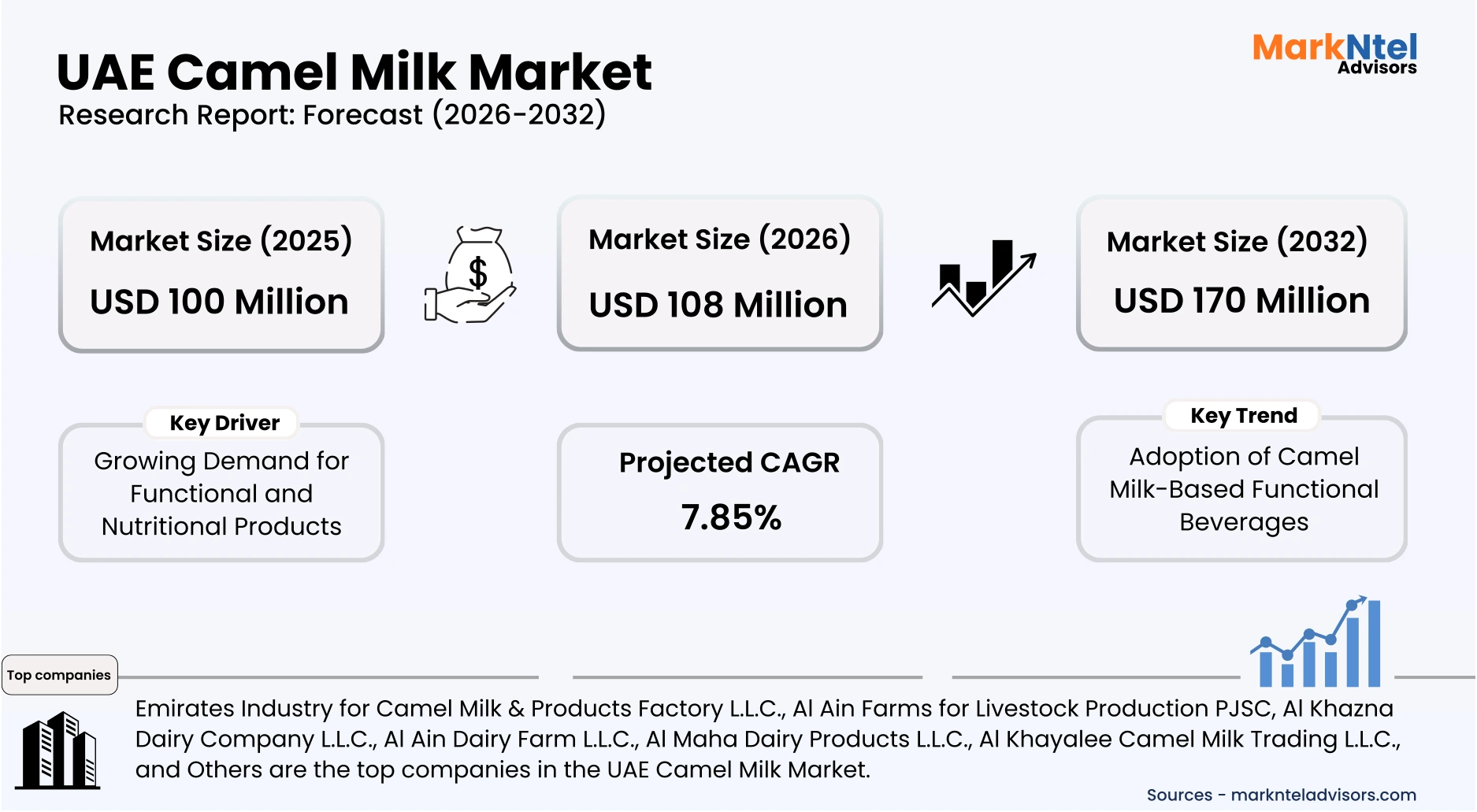 Camel milk demand UAE trends uploads/infographic/Uae-camel-milk-market.webp