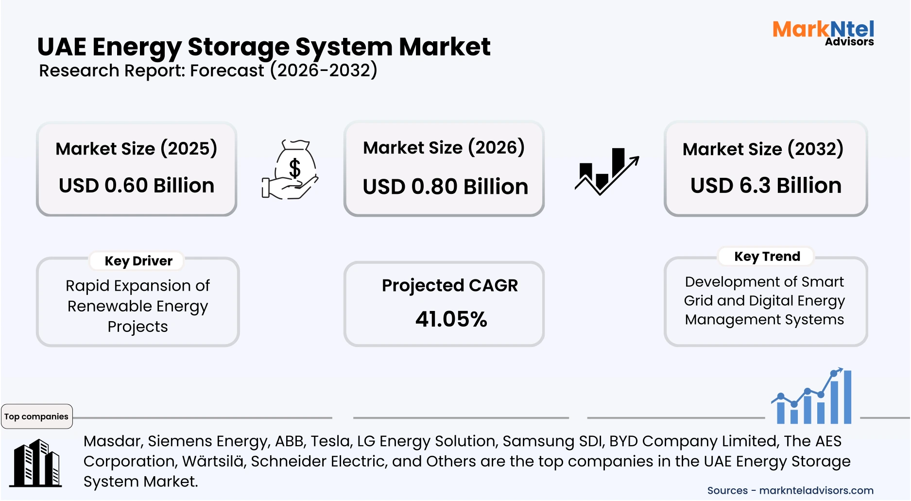 UAE Energy Storage System Market Share & Forecast 2026-2032 uploads/infographic/Uae-energy-storage-system-market.webp