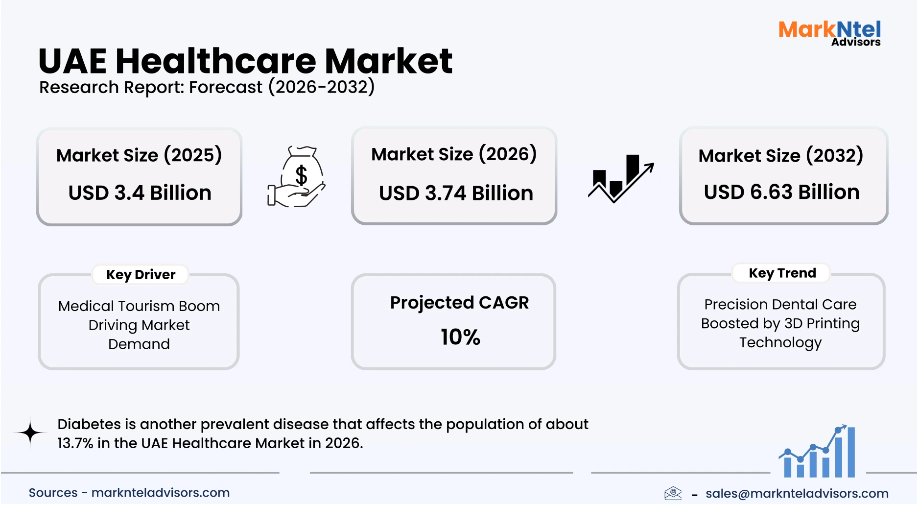 UAE healthcare industry size and CAGR analysis