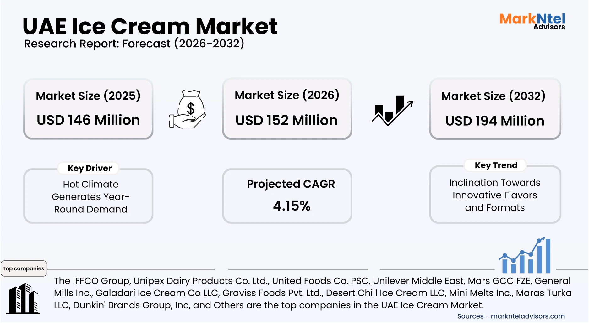 UAE ice cream market growth chart 2026 to 2032