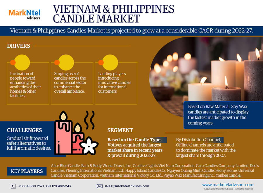 Vietnam and Philippines Candles Market Research Report: Forecast (2022-27)