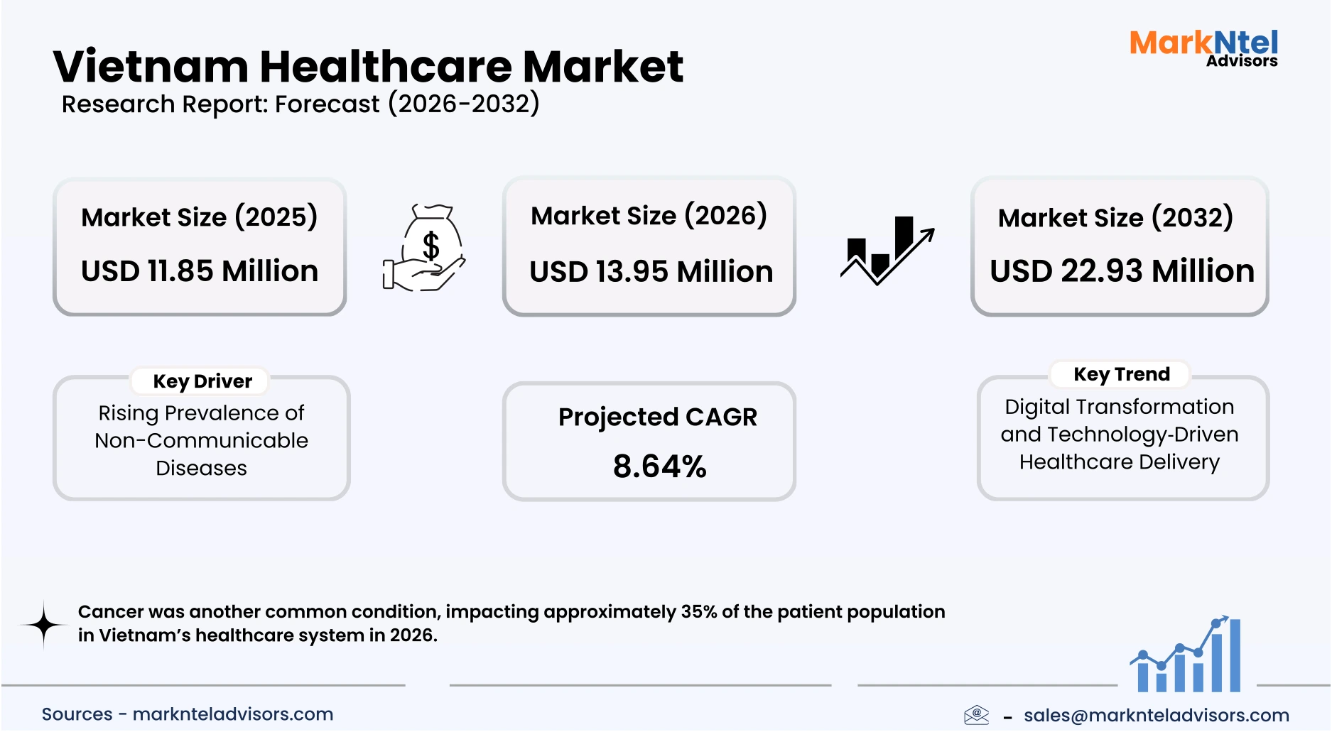 Vietnam healthcare market growth chart 2026 to 2032 uploads/infographic/Vietnam-healthcare-market.webp