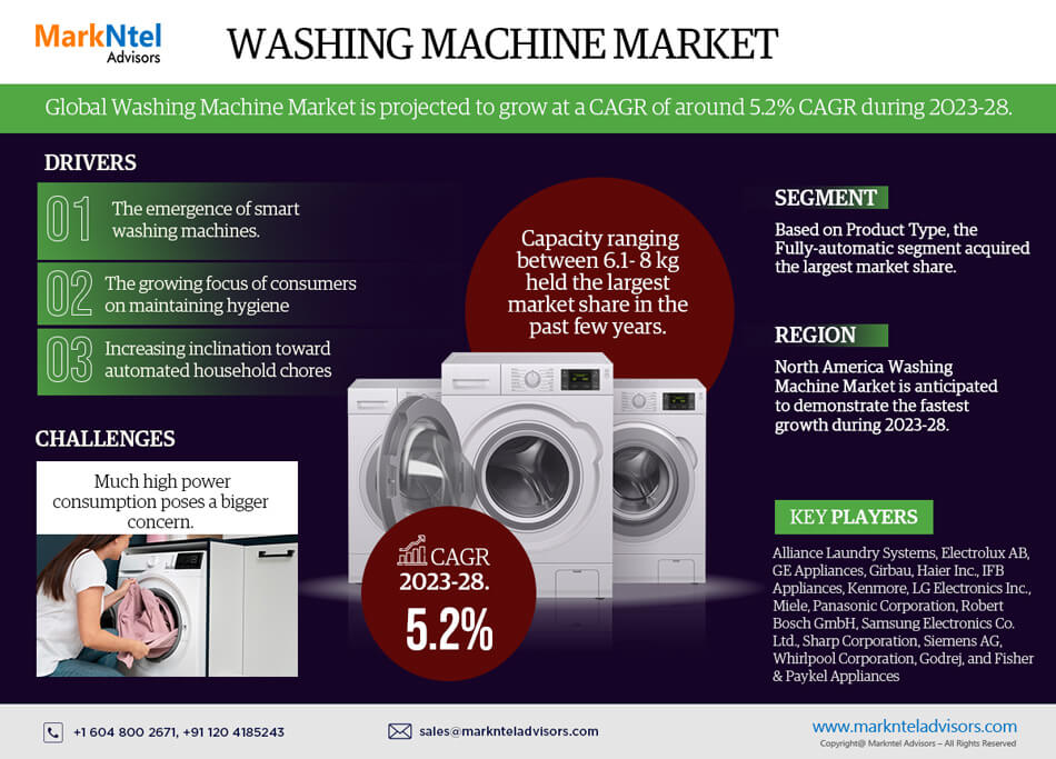 Global Washing Machine Market